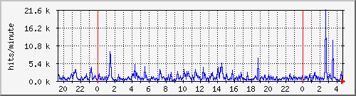 apache2_hits Traffic Graph
