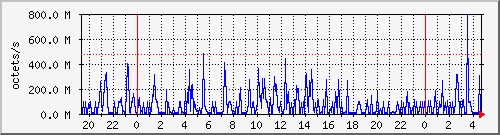 apache2_traffic Traffic Graph