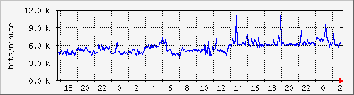 apache2_ww2_hits Traffic Graph