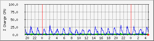 cpu Traffic Graph