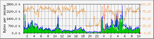 vmbr0 Traffic Graph